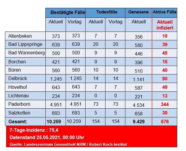 Grafiktabelle der bestätigten Fälle, der Todesfälle, der Genesenen und der aktiven Fälle eingeteilt in Städten und Gemeinden des Kreises Paderborn © Kreis Paderborn